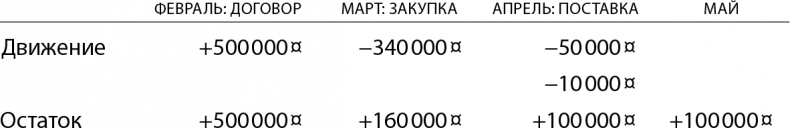 Бизнес без MBA. Под редакцией Максима Ильяхова