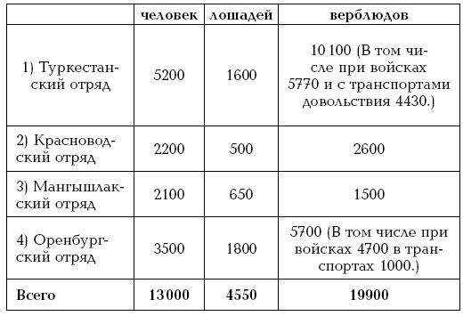 Завоевание Туркмении 