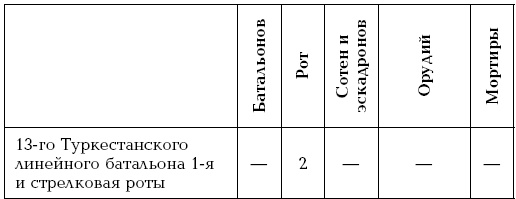 Завоевание Туркмении 