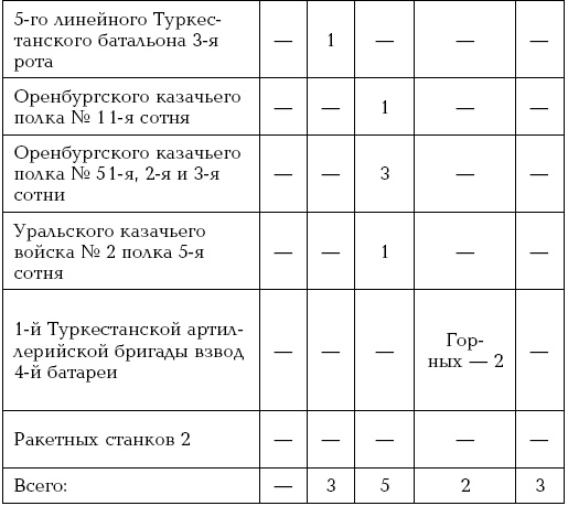 Завоевание Туркмении 