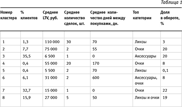 Маршрут построен! Применение карт путешествия потребителя для повышения продаж и лояльности