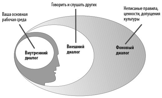 Работа как внутренняя игра. Раскрытие личного потенциала