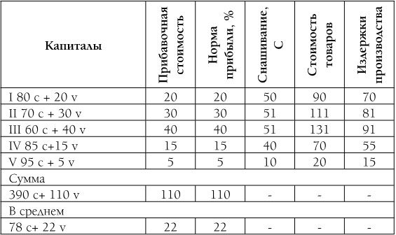 Капитал. Полная квинтэссенция 3-х томов