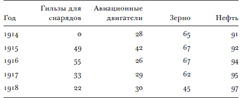 Всемирный потоп. Великая война и переустройство мирового порядка, 1916-1931 годы