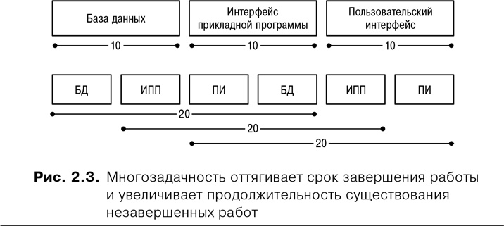 Agile: Оценка и планирование проектов