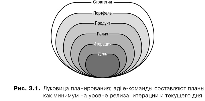 Agile: Оценка и планирование проектов