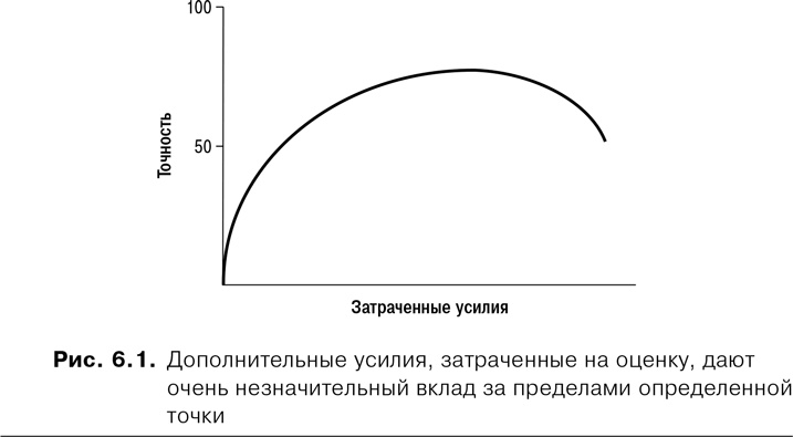 Agile: Оценка и планирование проектов