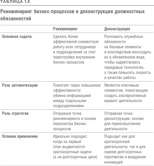 Реинжиниринг бизнеса