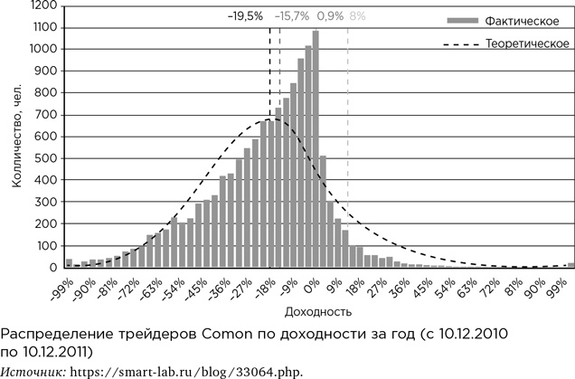 Деньги без дураков. Почему инвестировать сложнее, чем кажется, и как это делать правильно