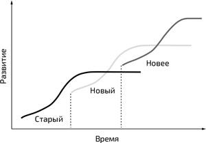 Блиц-масштабирование: Как создать крупный бизнес со скоростью света