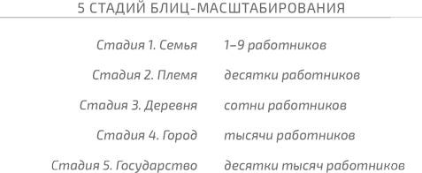 Блиц-масштабирование: Как создать крупный бизнес со скоростью света